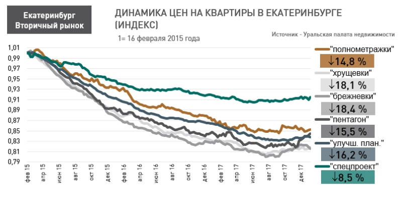 Цены на «вторичку» в Екатеринбурге падают: однокомнатные подешевели на 16%, коммуналки на 26%