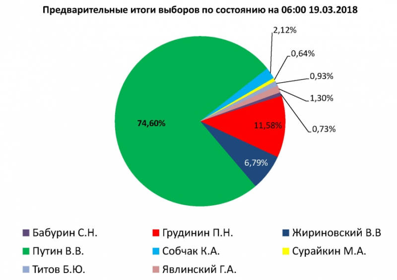 За Владимира Путина на выборах Президента проголосовали 74,6 % свердловчан
