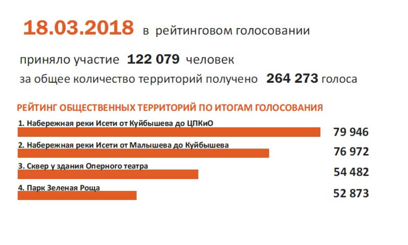 Набережная Исети от Куйбышева до ЦПКиО победила в рейтинговом голосовании