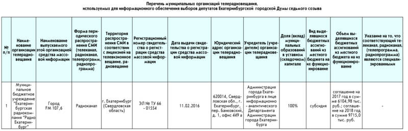 Информационное обеспечение выборов депутатов Гордумы