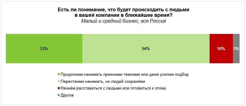 Четверть российских предпринимателей позитивно оценивают перспективы своей компании на рынке