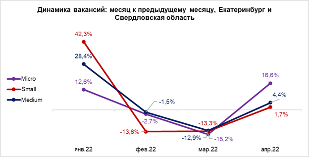 За год предлагаемые зарплаты в небольших компаниях Екатеринбурга выросли на 11-18%