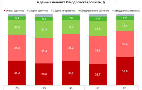 21% соискателей из Свердловской области не считают поиск работы критично важной задачей