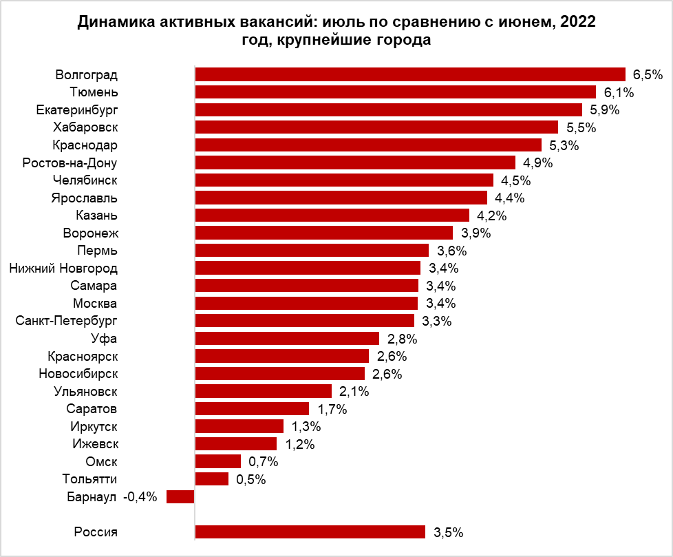 Екатеринбург вошел в топ-3 регионов по приросту вакансий в июле