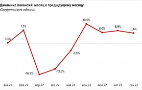 В Свердловской области продолжает расти спрос на персонал