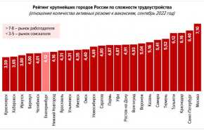 Екатеринбург вошел в топ-10 городов,  где проще всего найти работу