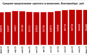 Екатеринбург занял 9 место по уровню предлагаемых зарплат